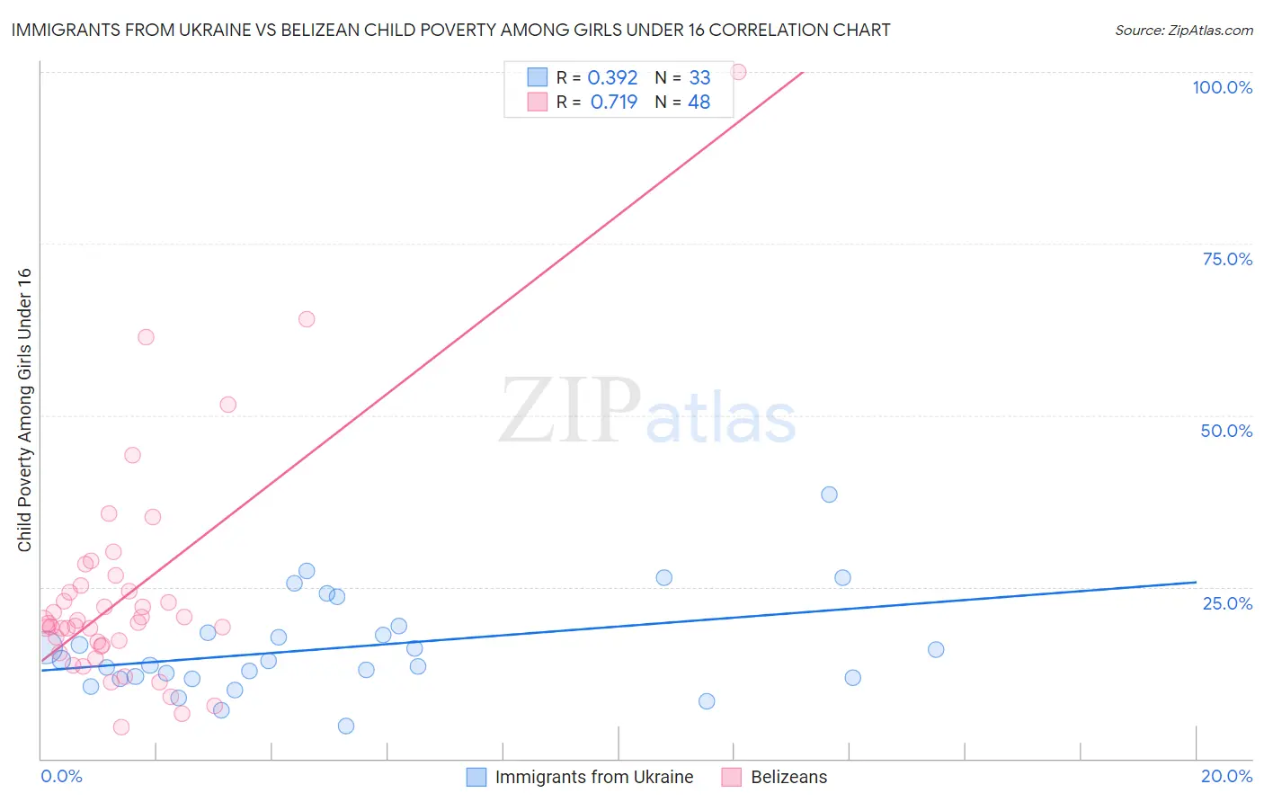Immigrants from Ukraine vs Belizean Child Poverty Among Girls Under 16