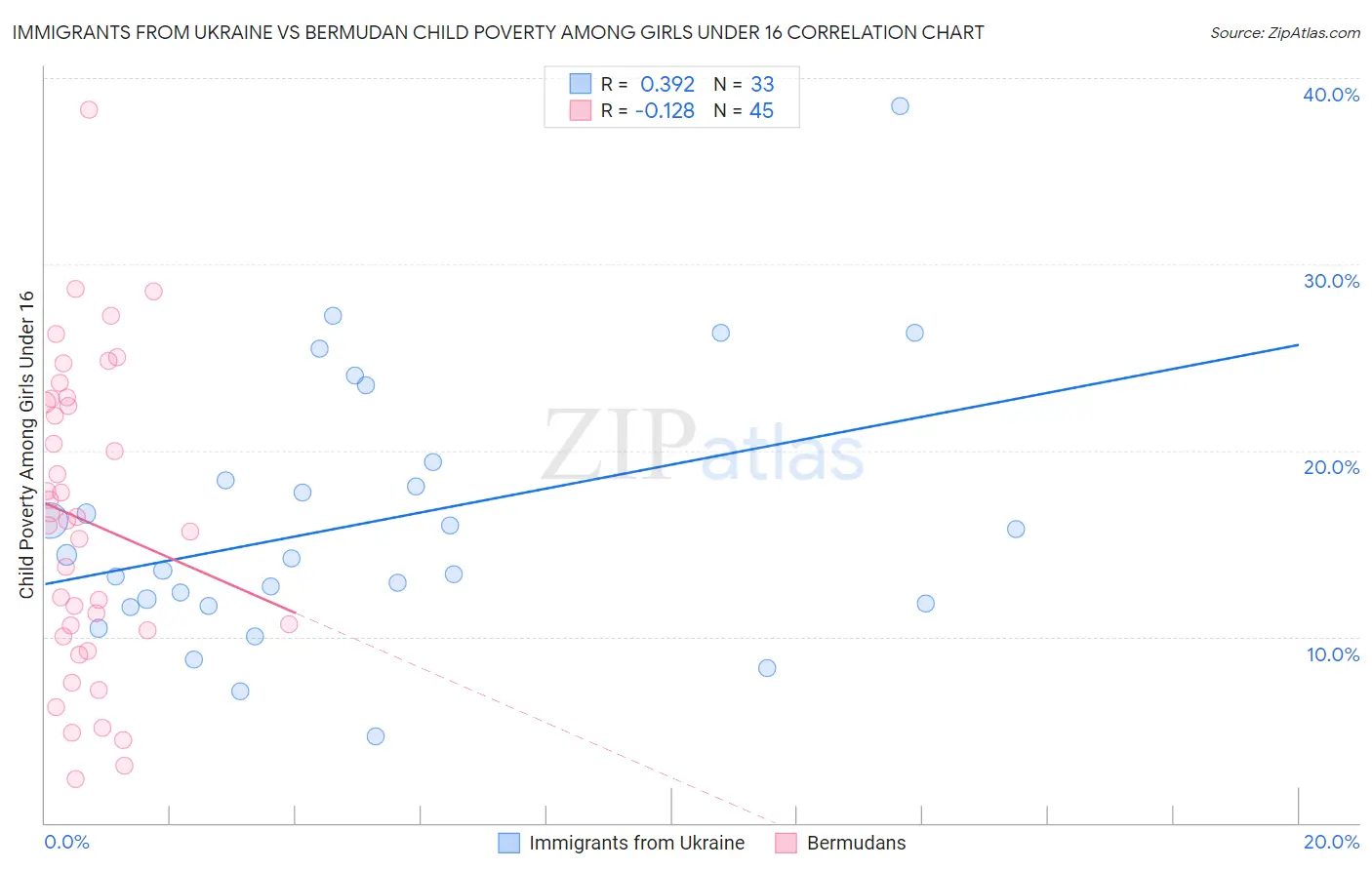 Immigrants from Ukraine vs Bermudan Child Poverty Among Girls Under 16