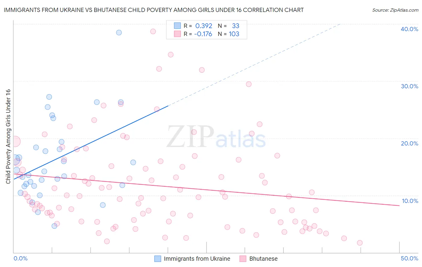 Immigrants from Ukraine vs Bhutanese Child Poverty Among Girls Under 16