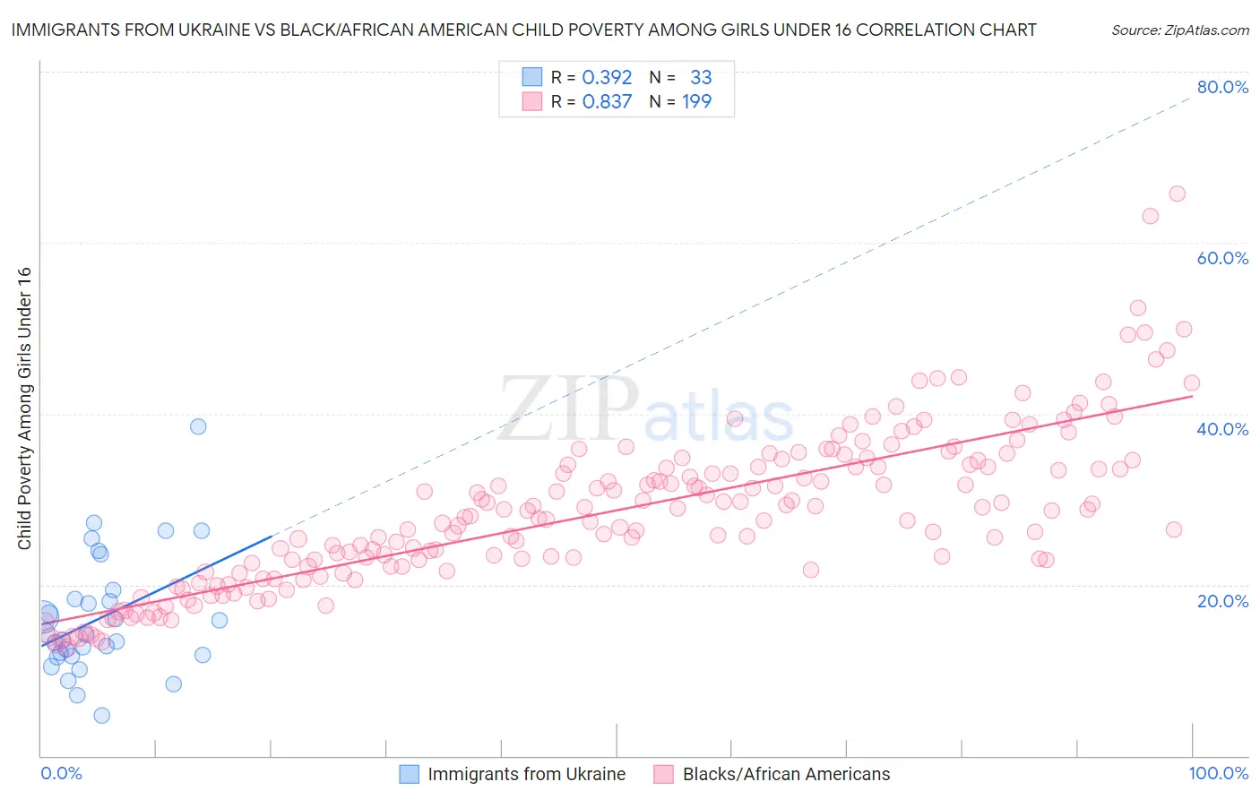 Immigrants from Ukraine vs Black/African American Child Poverty Among Girls Under 16