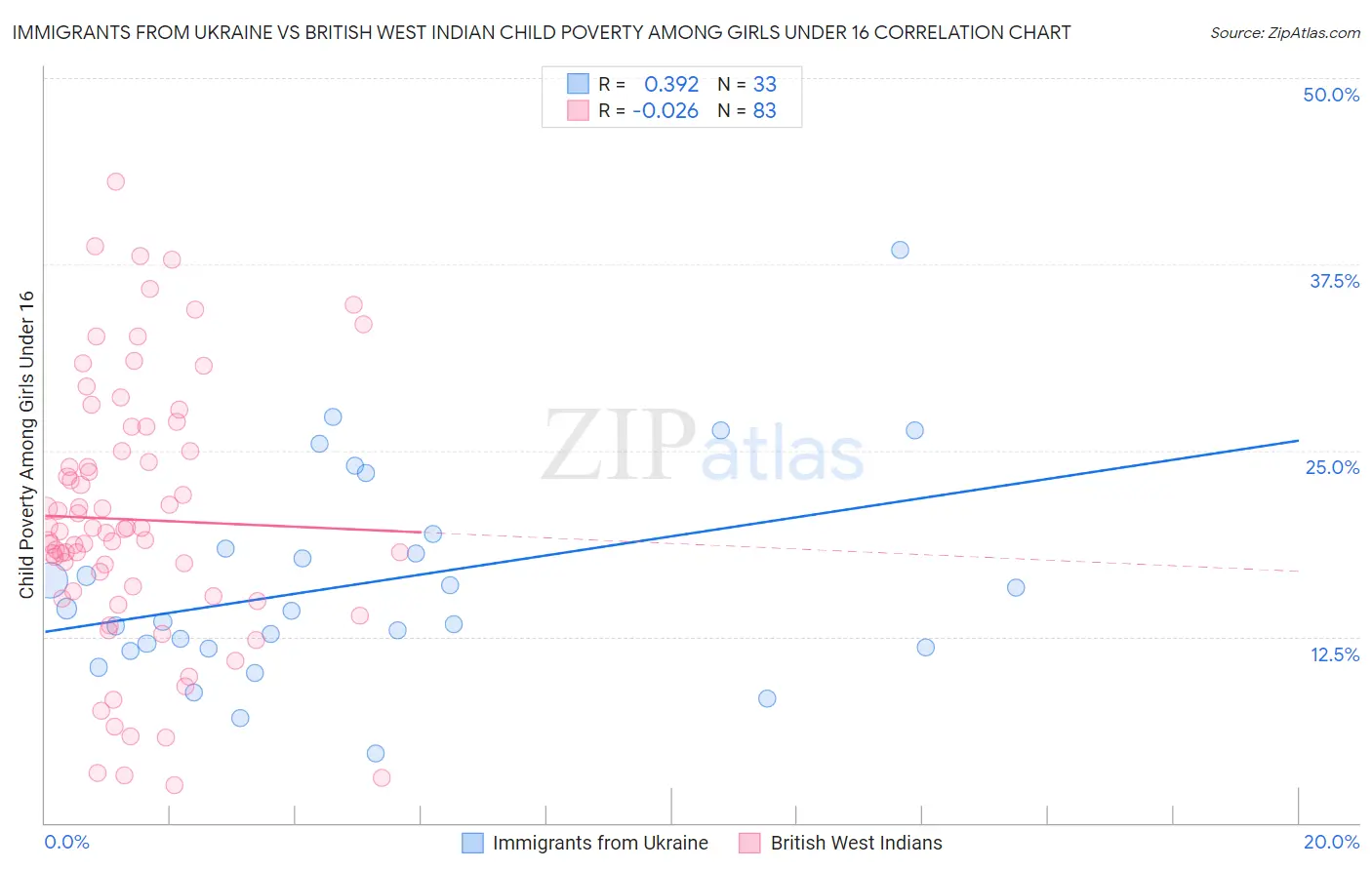 Immigrants from Ukraine vs British West Indian Child Poverty Among Girls Under 16