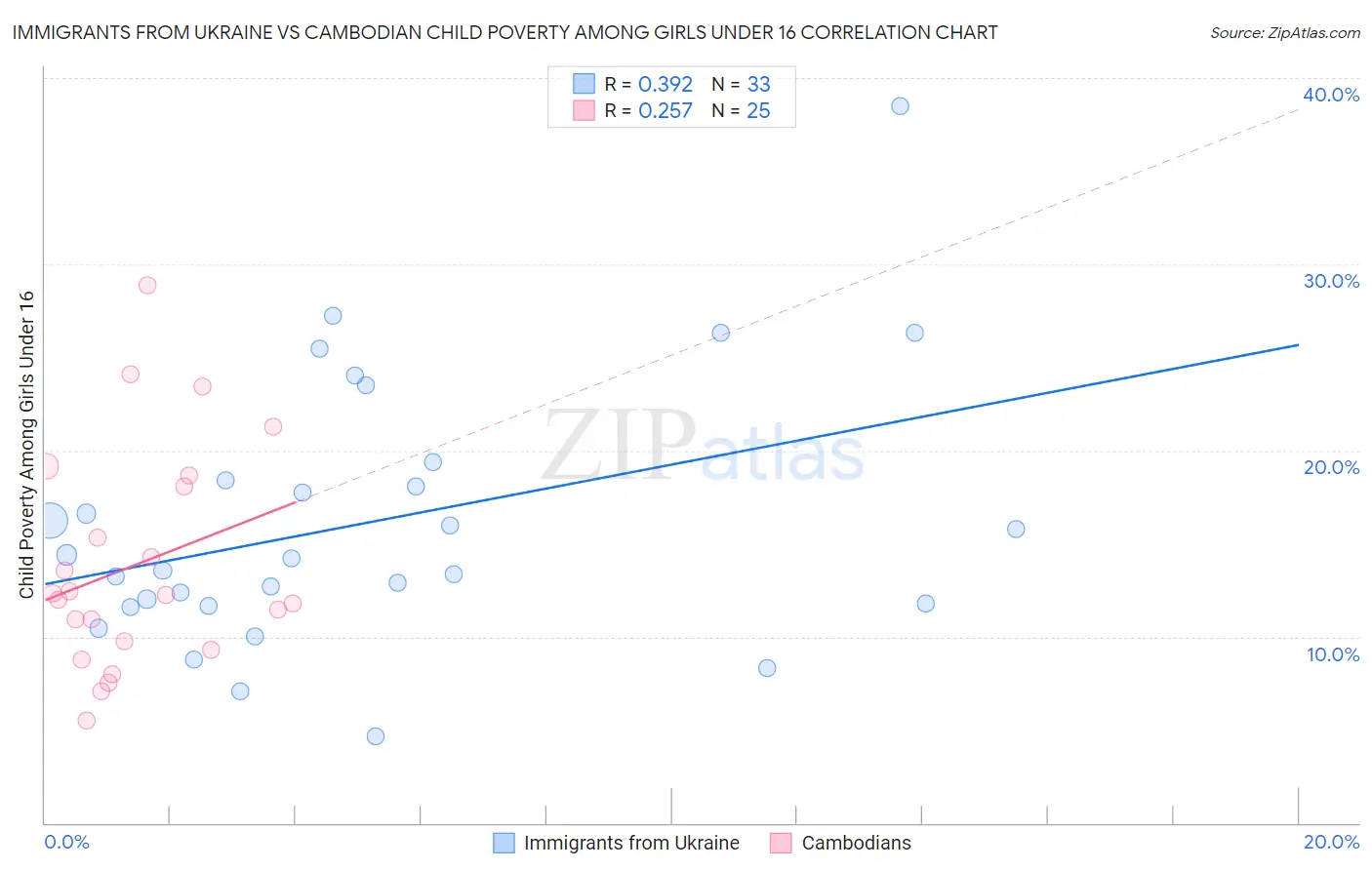 Immigrants from Ukraine vs Cambodian Child Poverty Among Girls Under 16