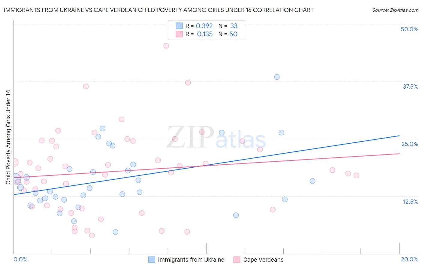 Immigrants from Ukraine vs Cape Verdean Child Poverty Among Girls Under 16