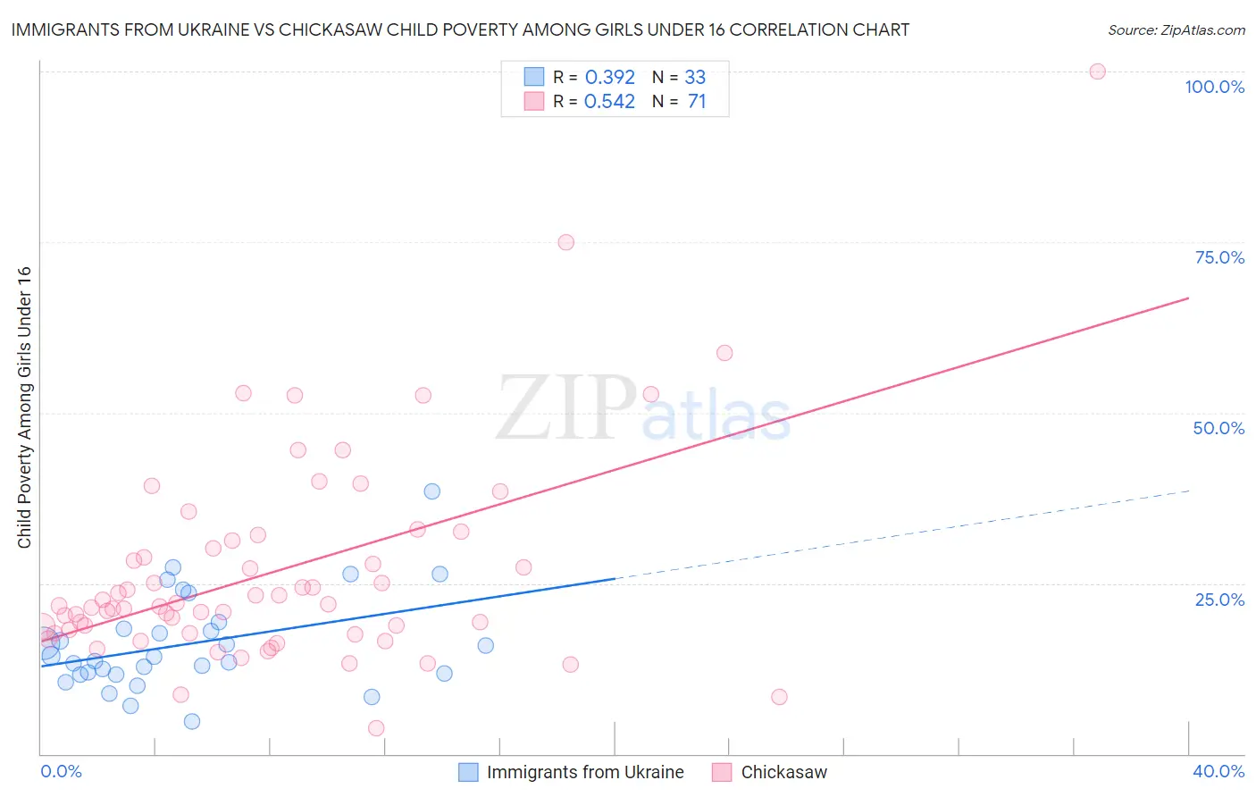 Immigrants from Ukraine vs Chickasaw Child Poverty Among Girls Under 16