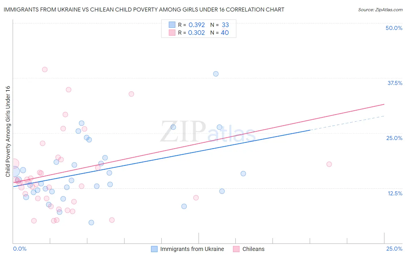 Immigrants from Ukraine vs Chilean Child Poverty Among Girls Under 16