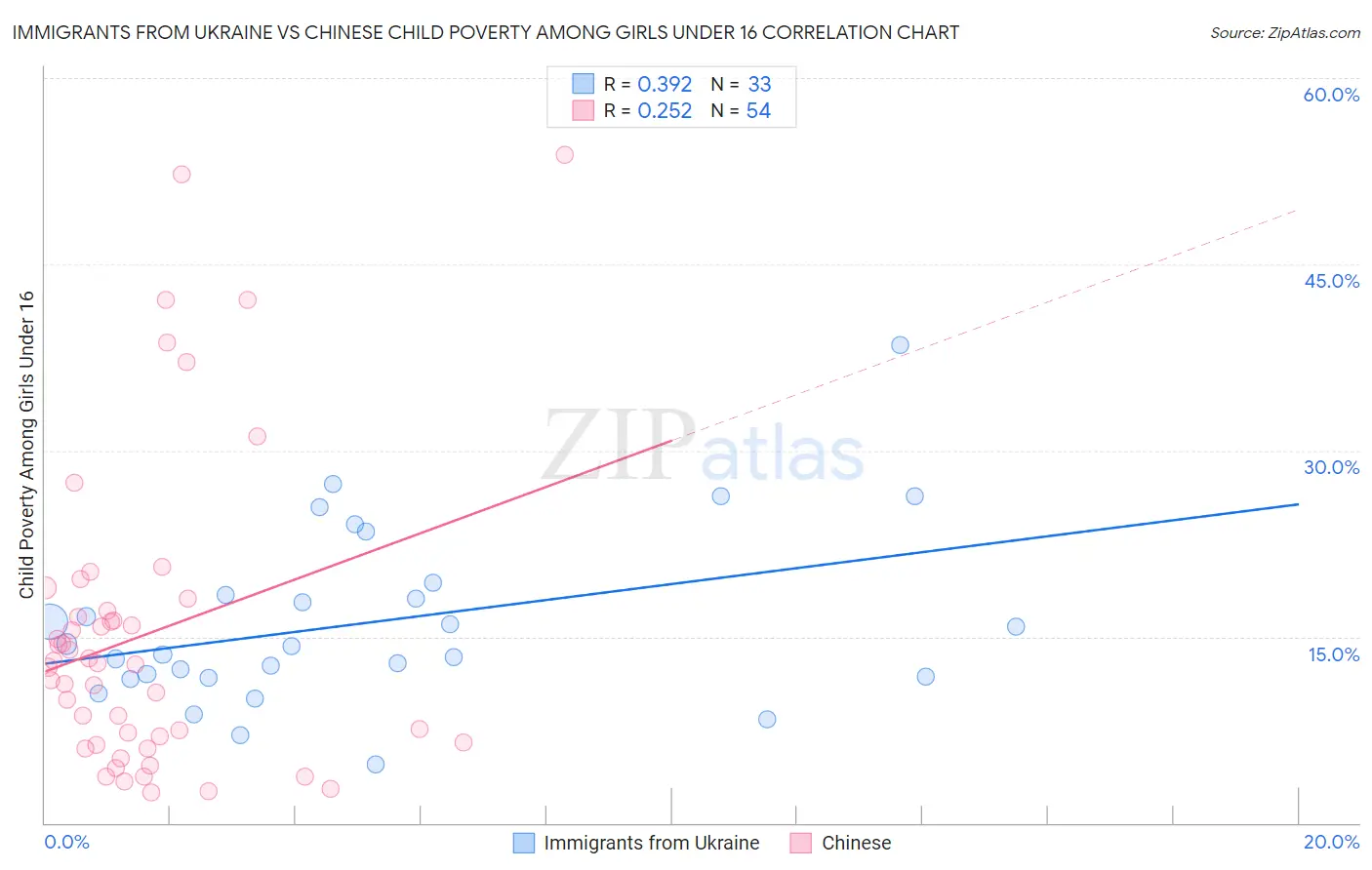 Immigrants from Ukraine vs Chinese Child Poverty Among Girls Under 16