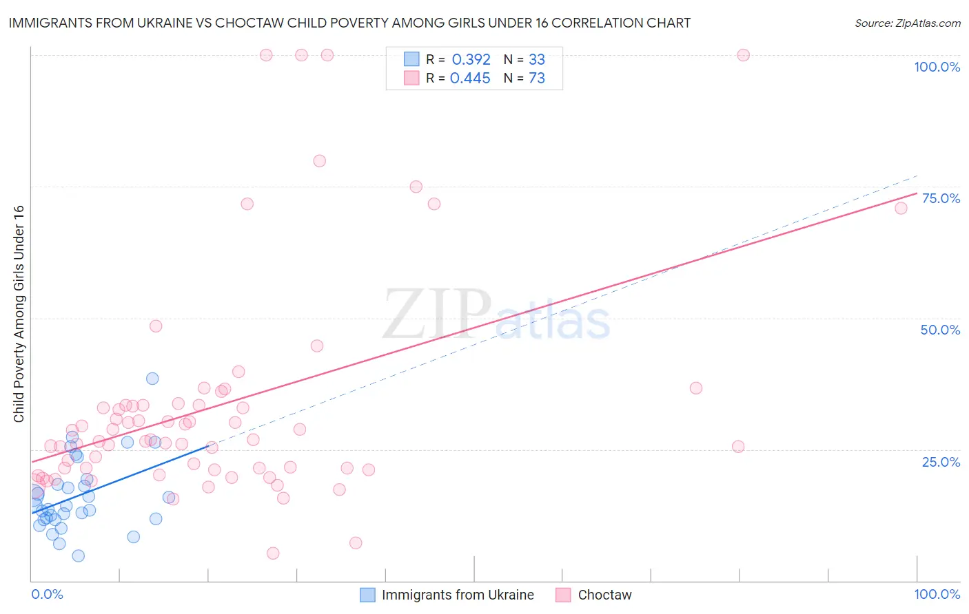 Immigrants from Ukraine vs Choctaw Child Poverty Among Girls Under 16