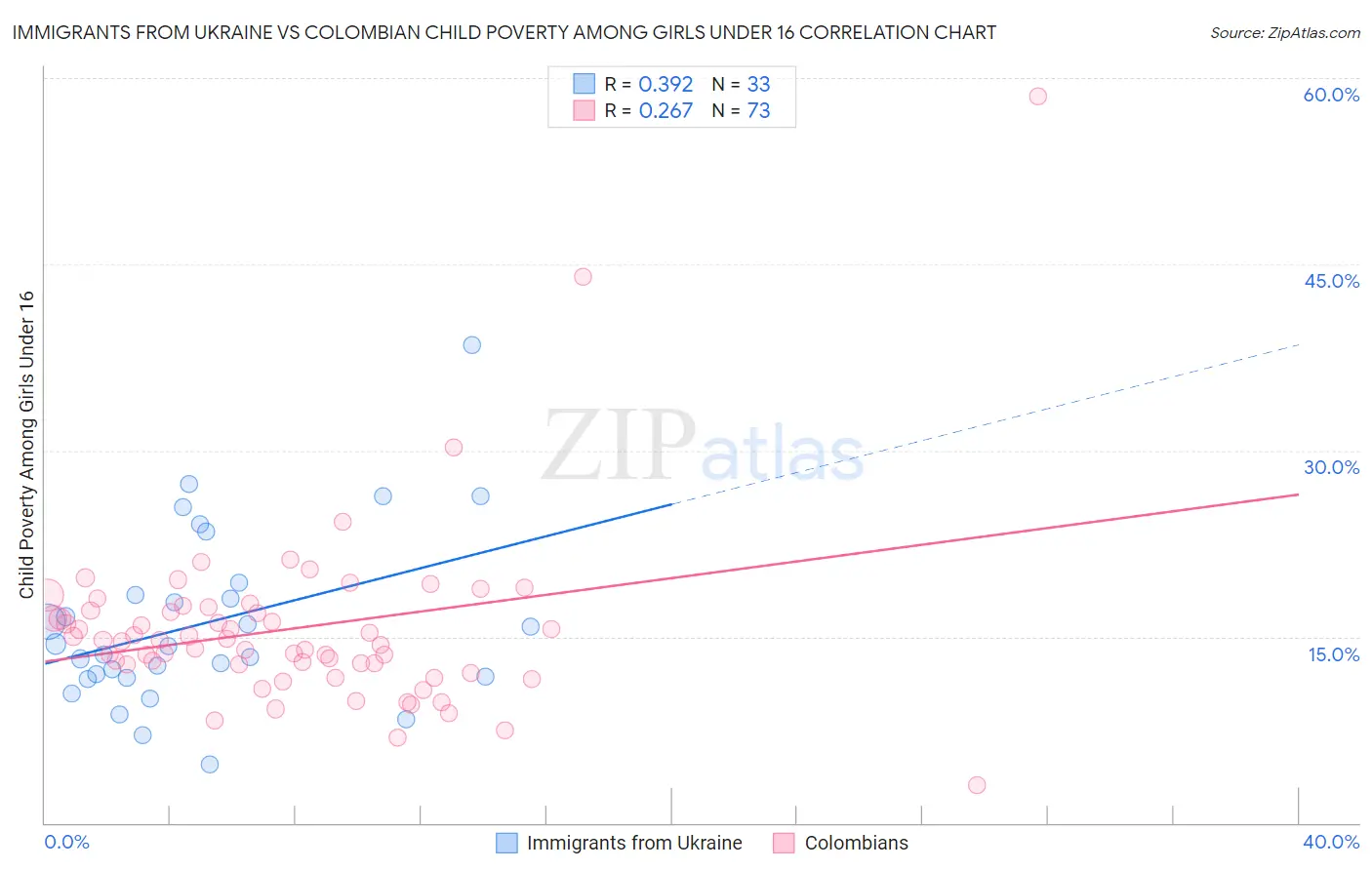 Immigrants from Ukraine vs Colombian Child Poverty Among Girls Under 16