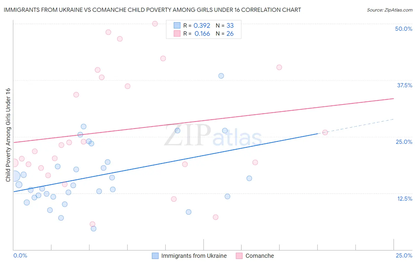 Immigrants from Ukraine vs Comanche Child Poverty Among Girls Under 16