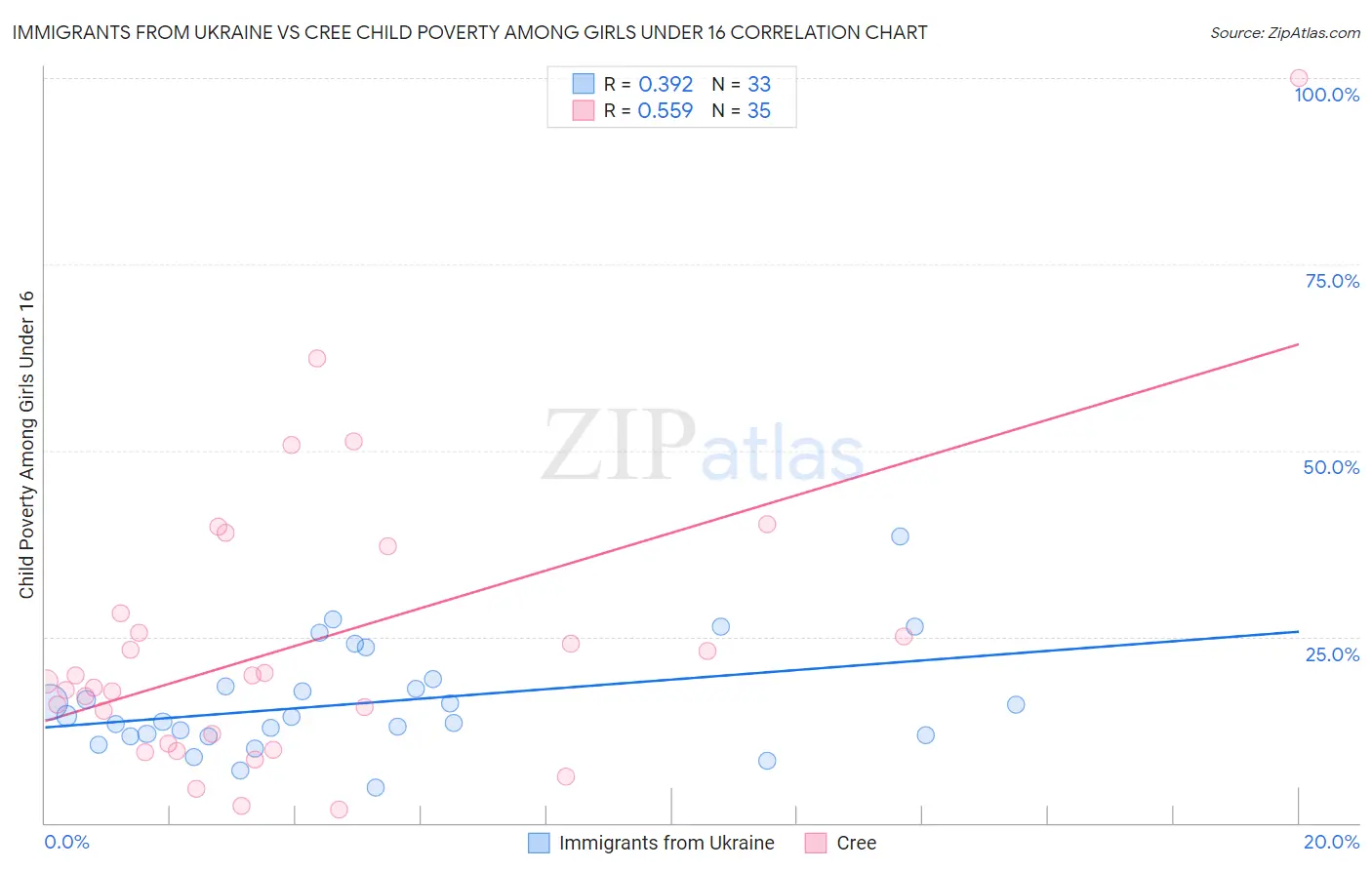 Immigrants from Ukraine vs Cree Child Poverty Among Girls Under 16