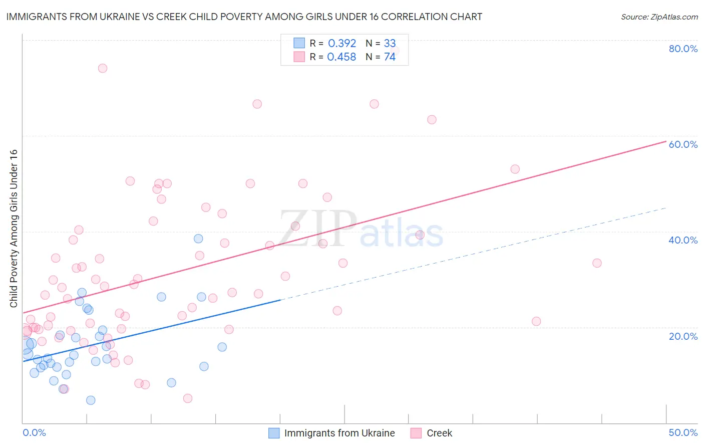 Immigrants from Ukraine vs Creek Child Poverty Among Girls Under 16