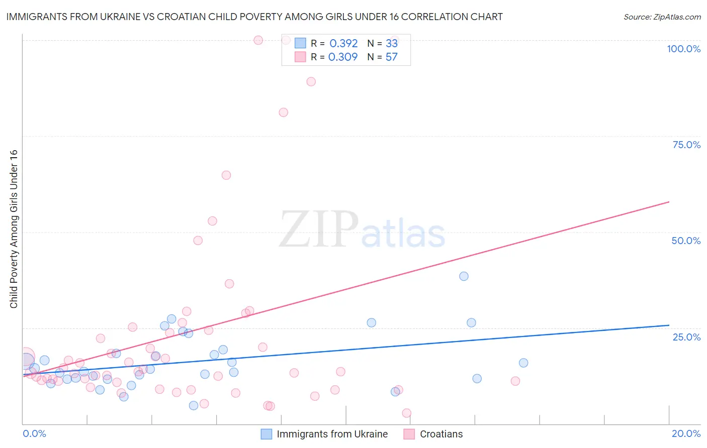 Immigrants from Ukraine vs Croatian Child Poverty Among Girls Under 16