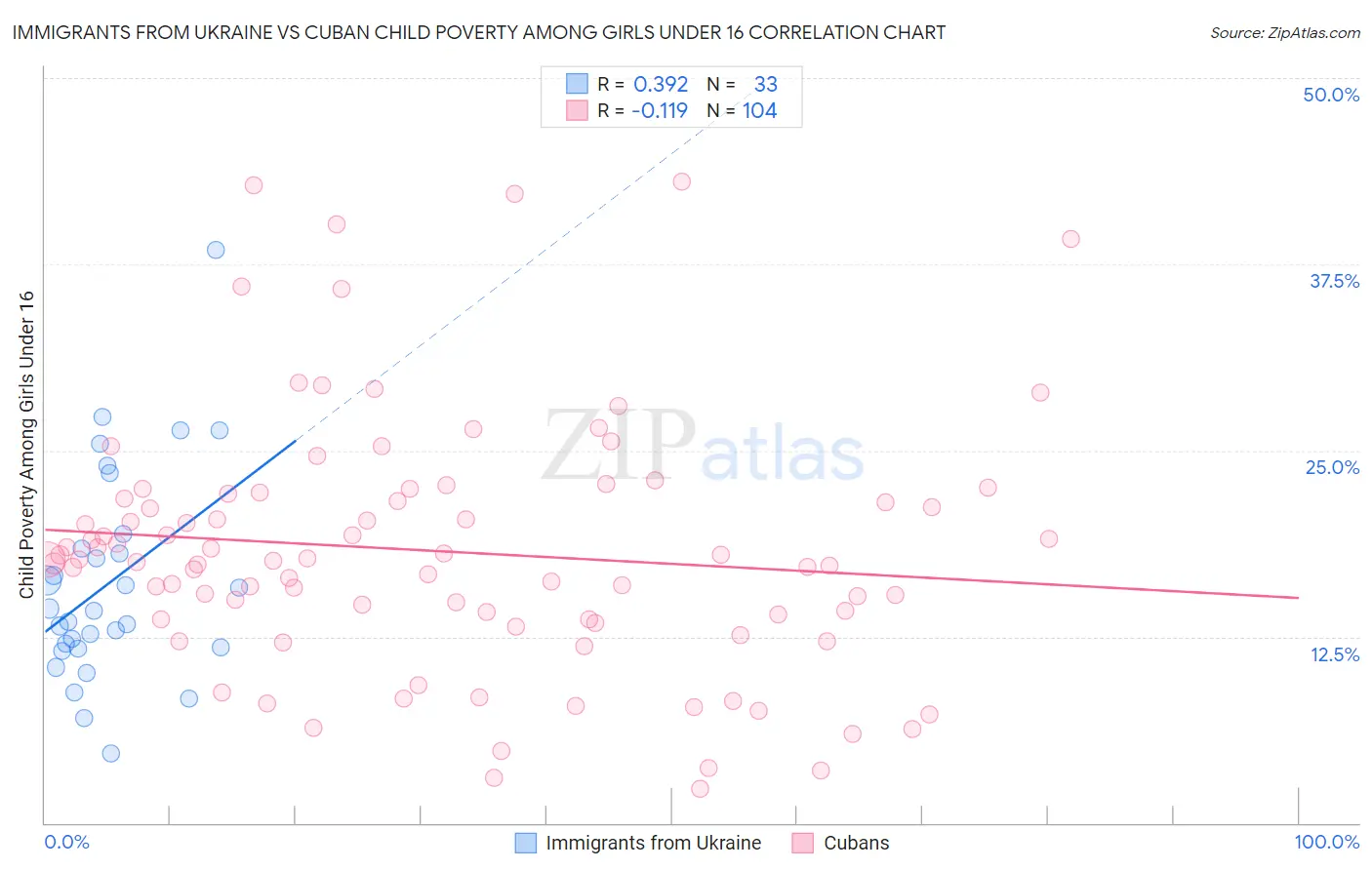 Immigrants from Ukraine vs Cuban Child Poverty Among Girls Under 16