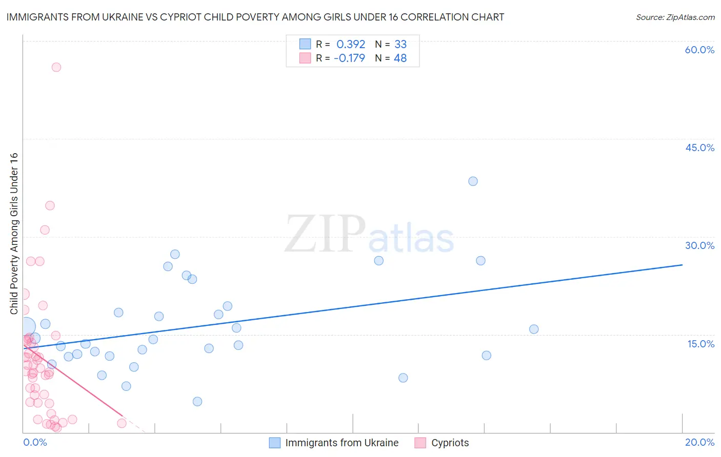 Immigrants from Ukraine vs Cypriot Child Poverty Among Girls Under 16