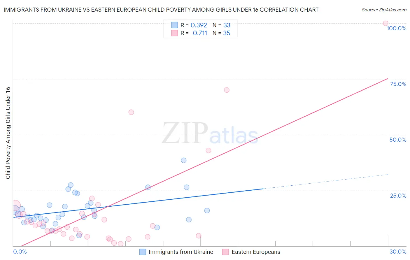 Immigrants from Ukraine vs Eastern European Child Poverty Among Girls Under 16