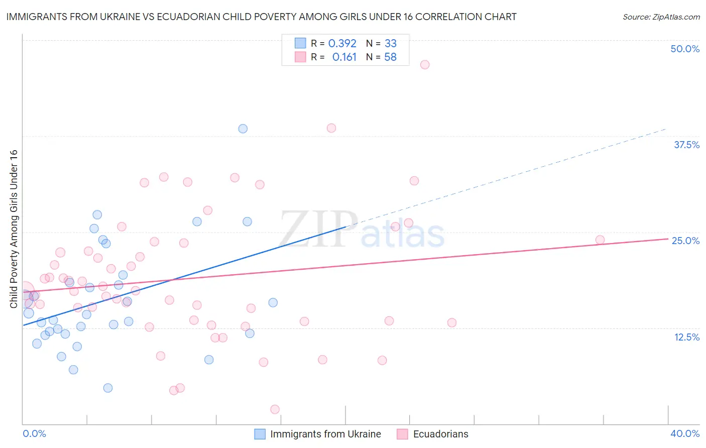 Immigrants from Ukraine vs Ecuadorian Child Poverty Among Girls Under 16