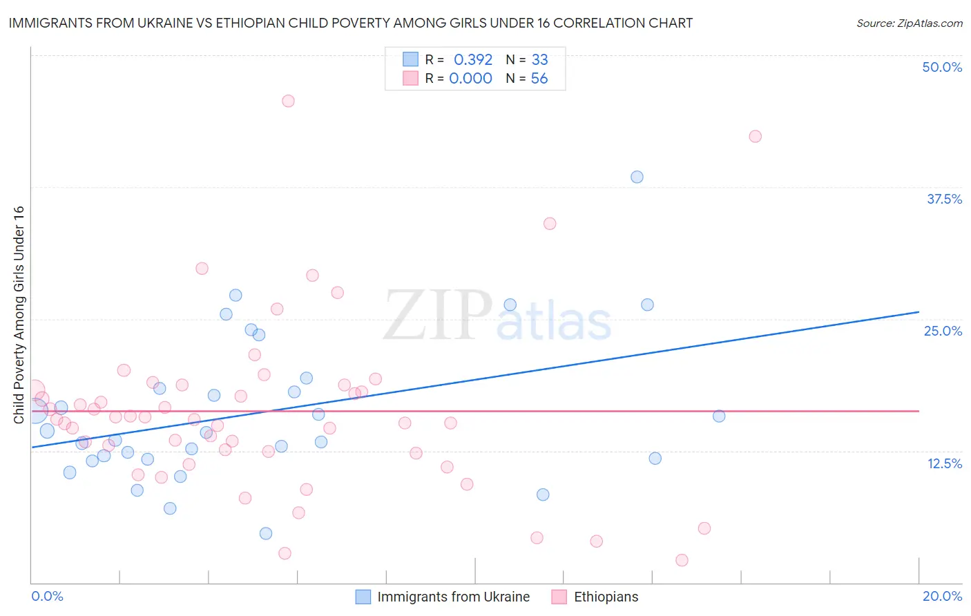 Immigrants from Ukraine vs Ethiopian Child Poverty Among Girls Under 16