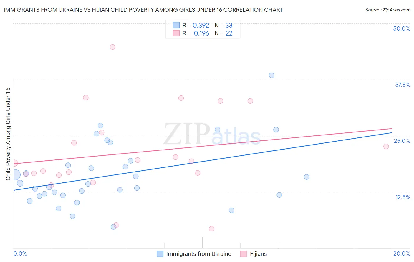 Immigrants from Ukraine vs Fijian Child Poverty Among Girls Under 16