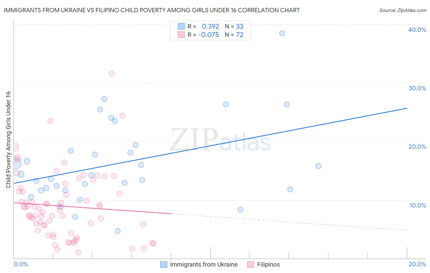 Immigrants from Ukraine vs Filipino Child Poverty Among Girls Under 16