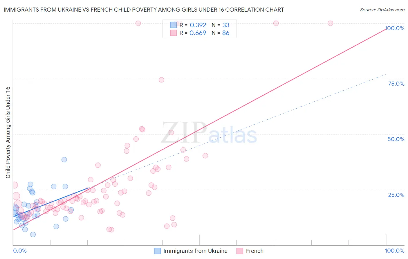 Immigrants from Ukraine vs French Child Poverty Among Girls Under 16