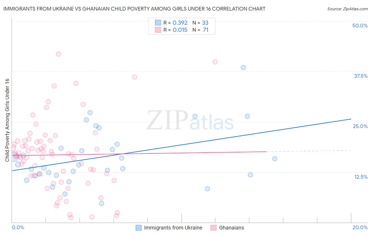 Immigrants from Ukraine vs Ghanaian Child Poverty Among Girls Under 16