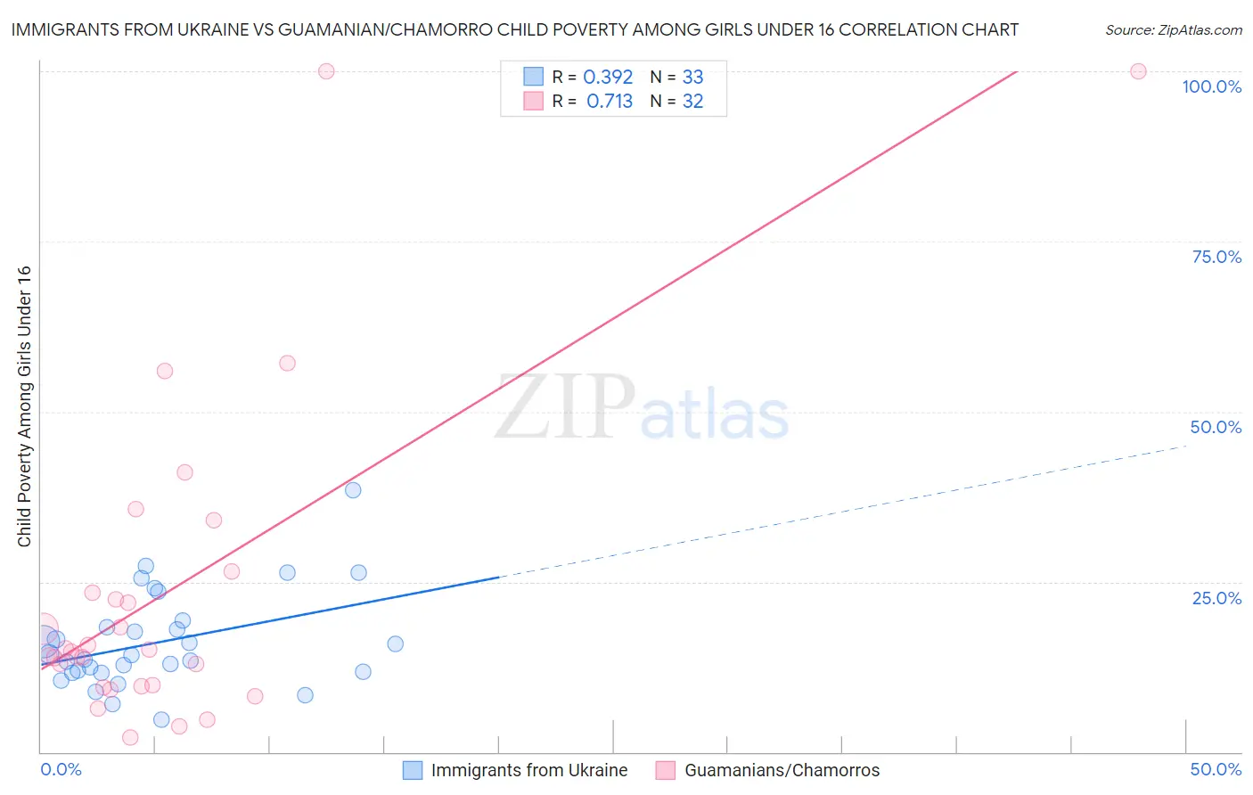 Immigrants from Ukraine vs Guamanian/Chamorro Child Poverty Among Girls Under 16