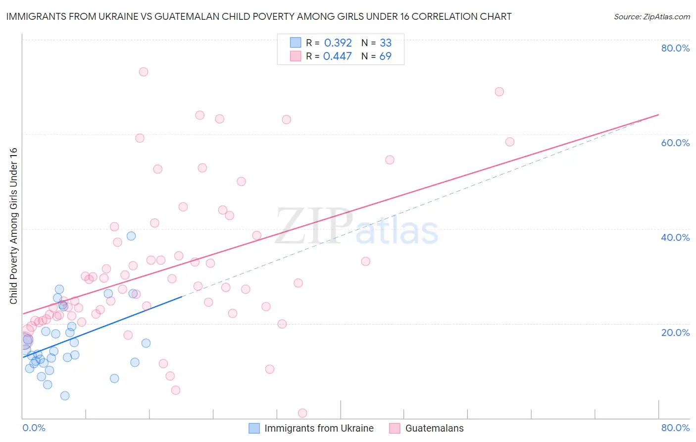 Immigrants from Ukraine vs Guatemalan Child Poverty Among Girls Under 16