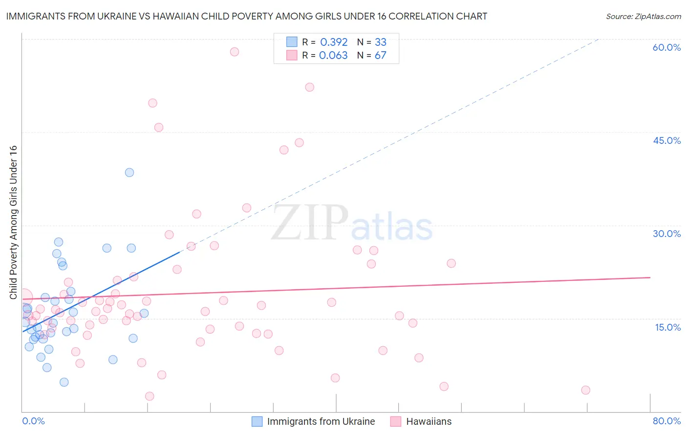 Immigrants from Ukraine vs Hawaiian Child Poverty Among Girls Under 16