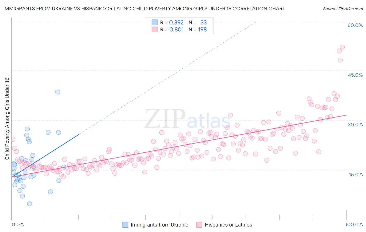 Immigrants from Ukraine vs Hispanic or Latino Child Poverty Among Girls Under 16