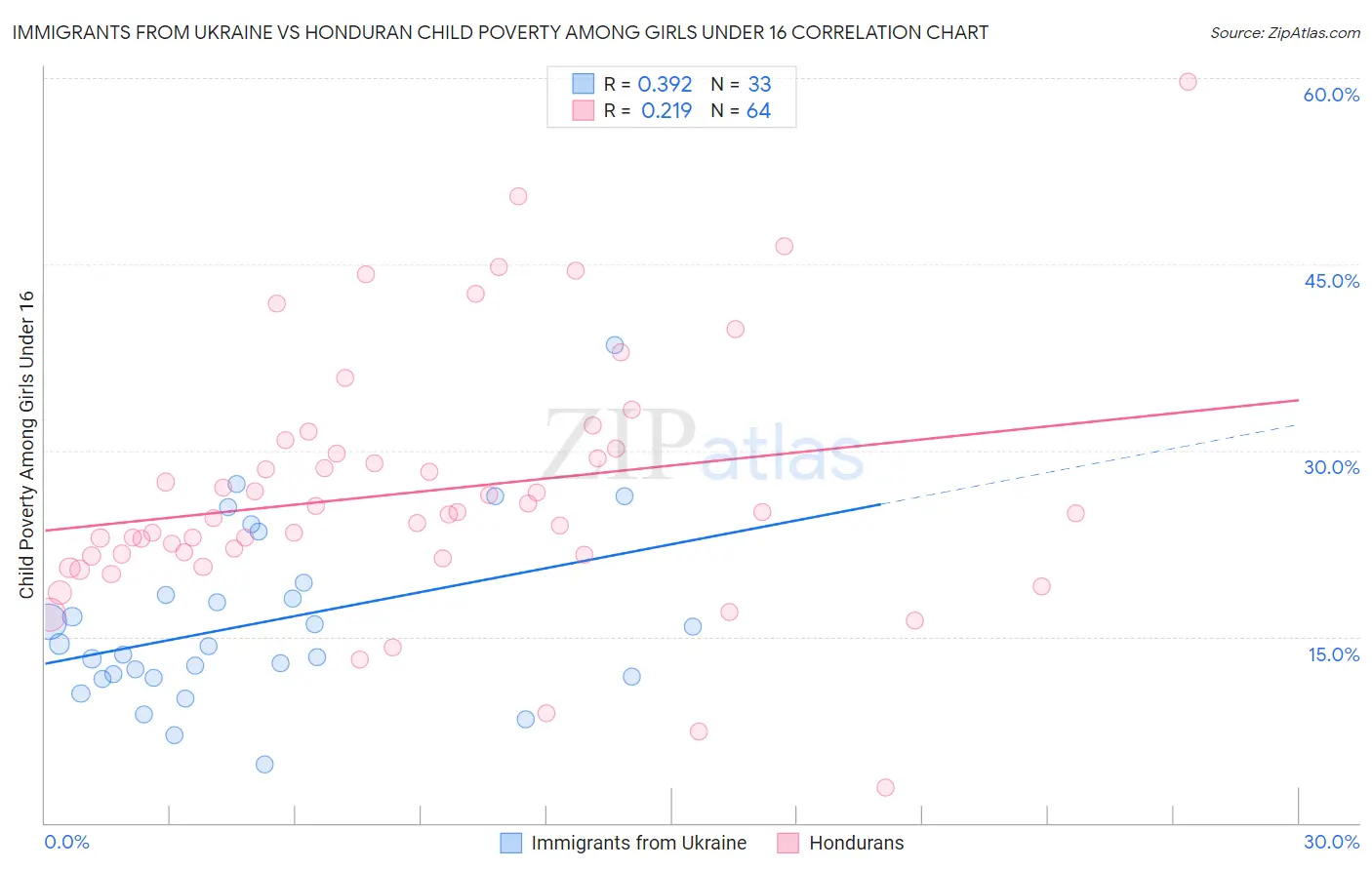 Immigrants from Ukraine vs Honduran Child Poverty Among Girls Under 16