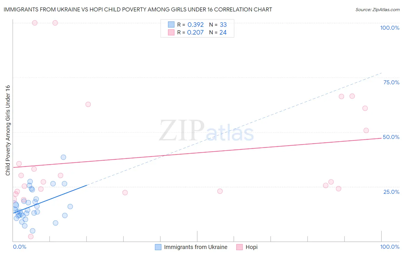Immigrants from Ukraine vs Hopi Child Poverty Among Girls Under 16
