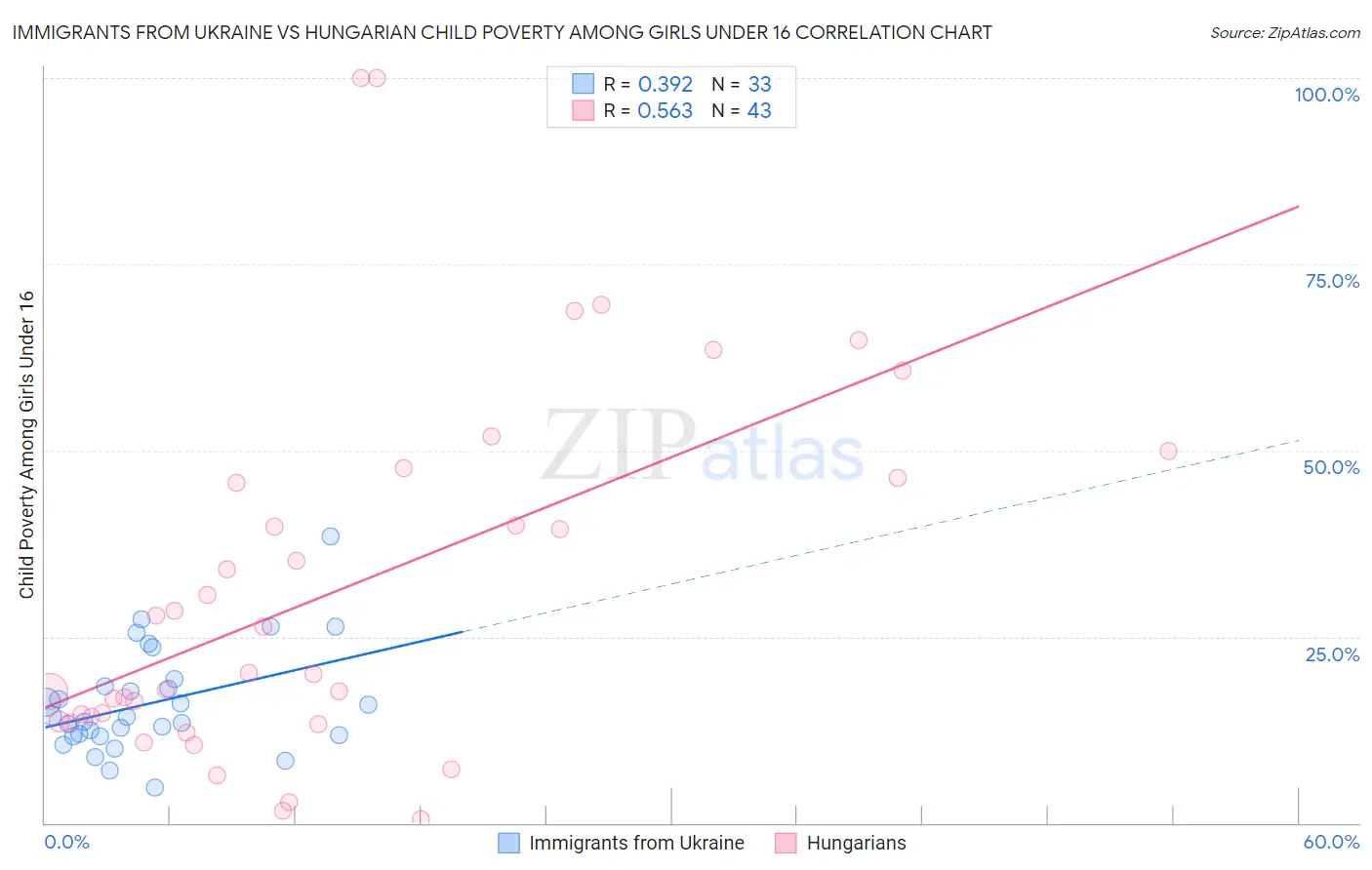 Immigrants from Ukraine vs Hungarian Child Poverty Among Girls Under 16