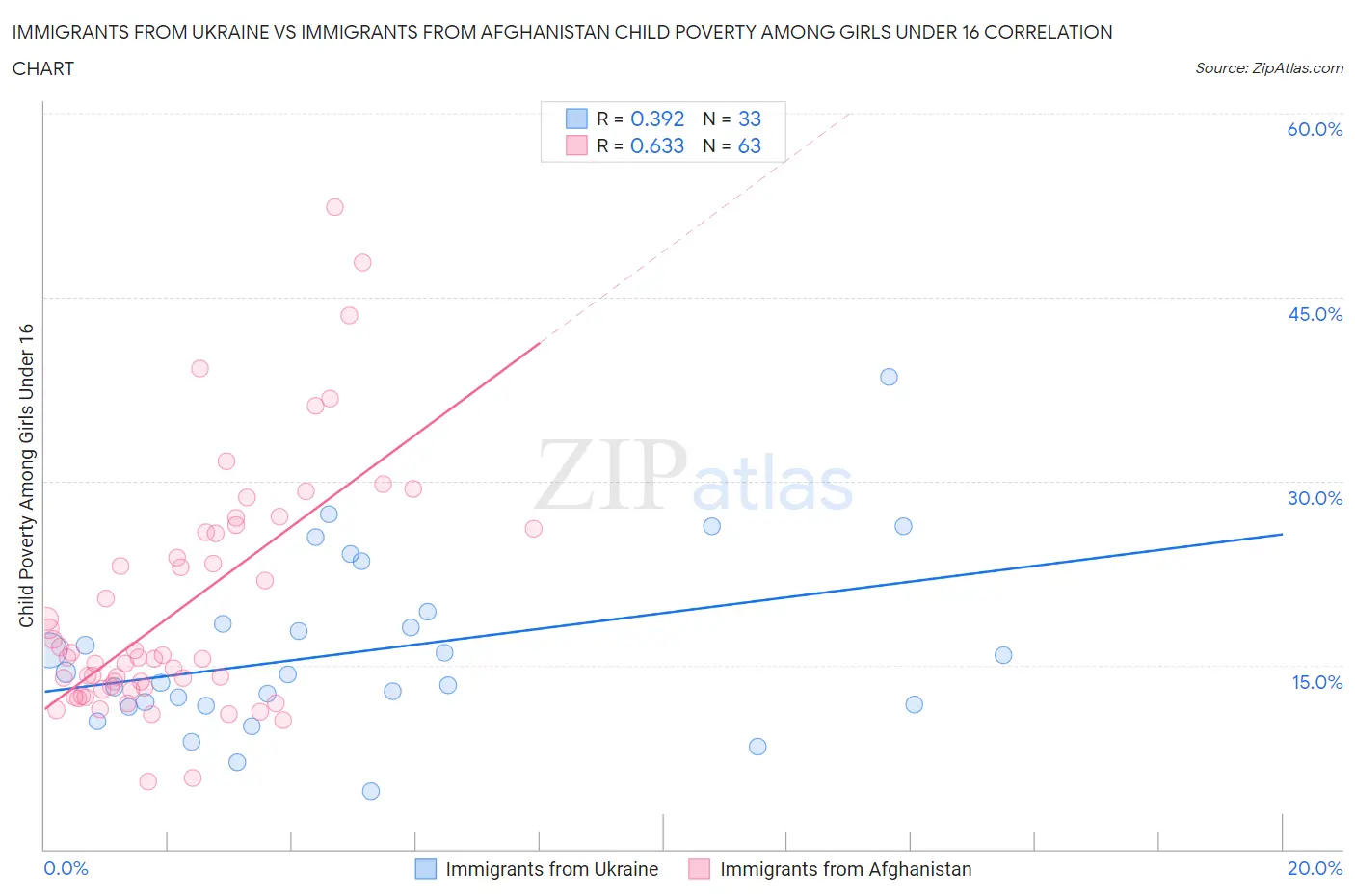Immigrants from Ukraine vs Immigrants from Afghanistan Child Poverty Among Girls Under 16