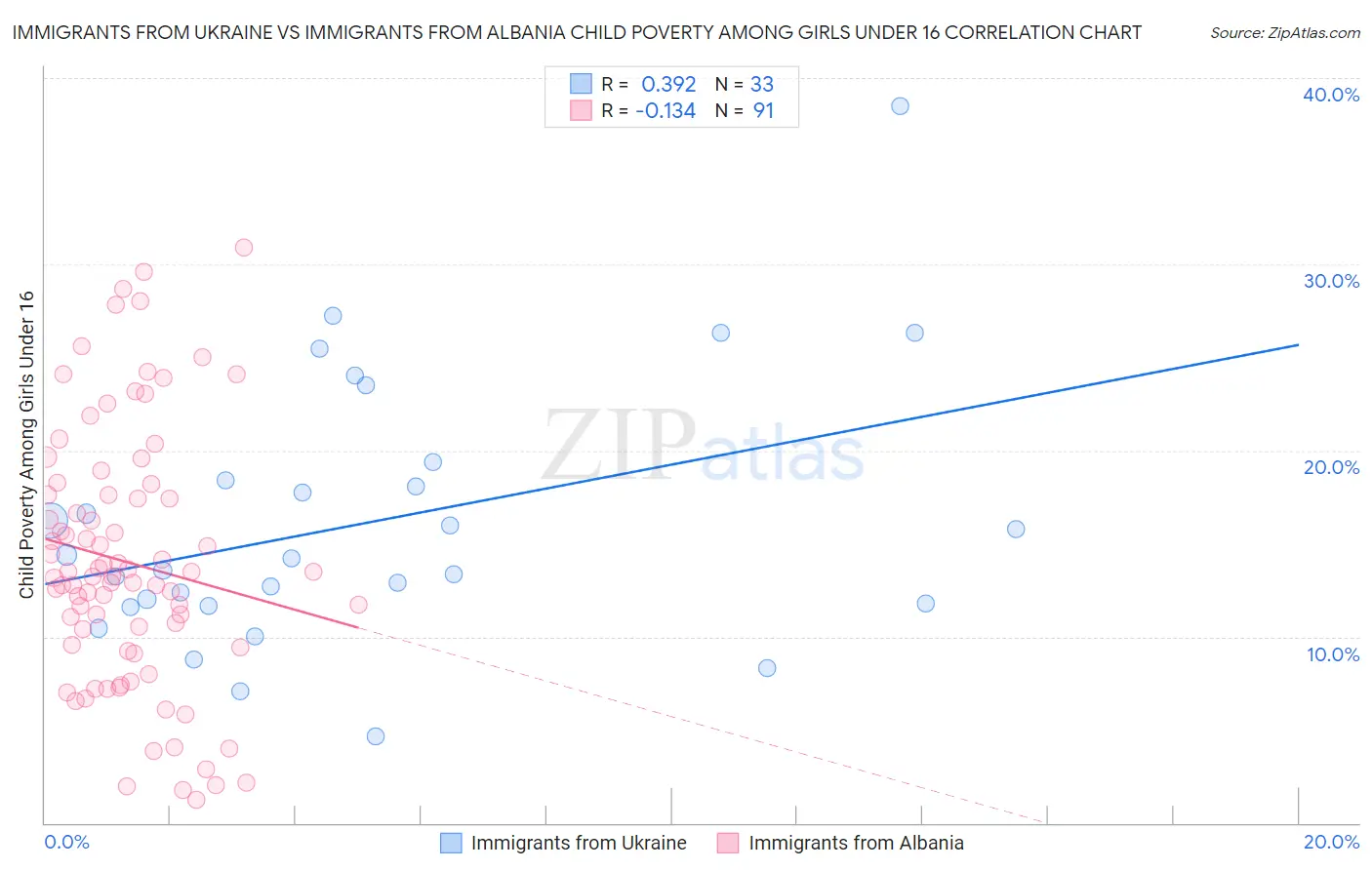 Immigrants from Ukraine vs Immigrants from Albania Child Poverty Among Girls Under 16