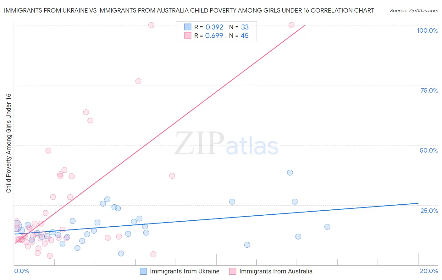 Immigrants from Ukraine vs Immigrants from Australia Child Poverty Among Girls Under 16