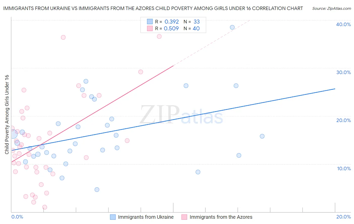 Immigrants from Ukraine vs Immigrants from the Azores Child Poverty Among Girls Under 16