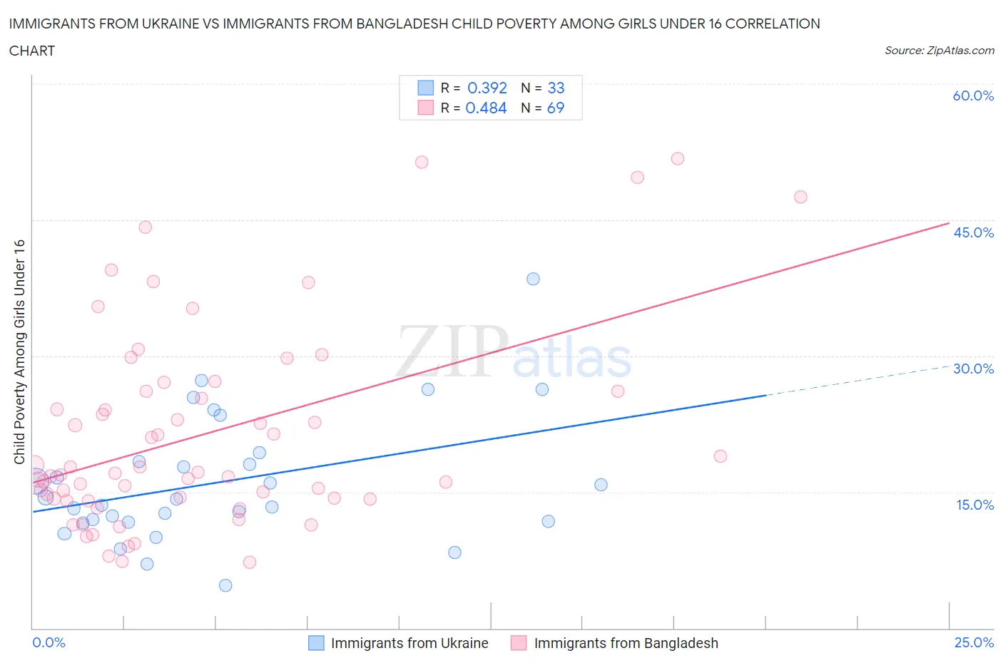 Immigrants from Ukraine vs Immigrants from Bangladesh Child Poverty Among Girls Under 16
