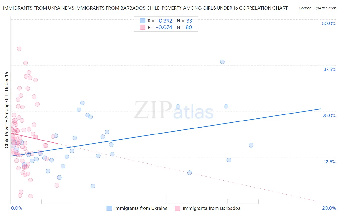 Immigrants from Ukraine vs Immigrants from Barbados Child Poverty Among Girls Under 16