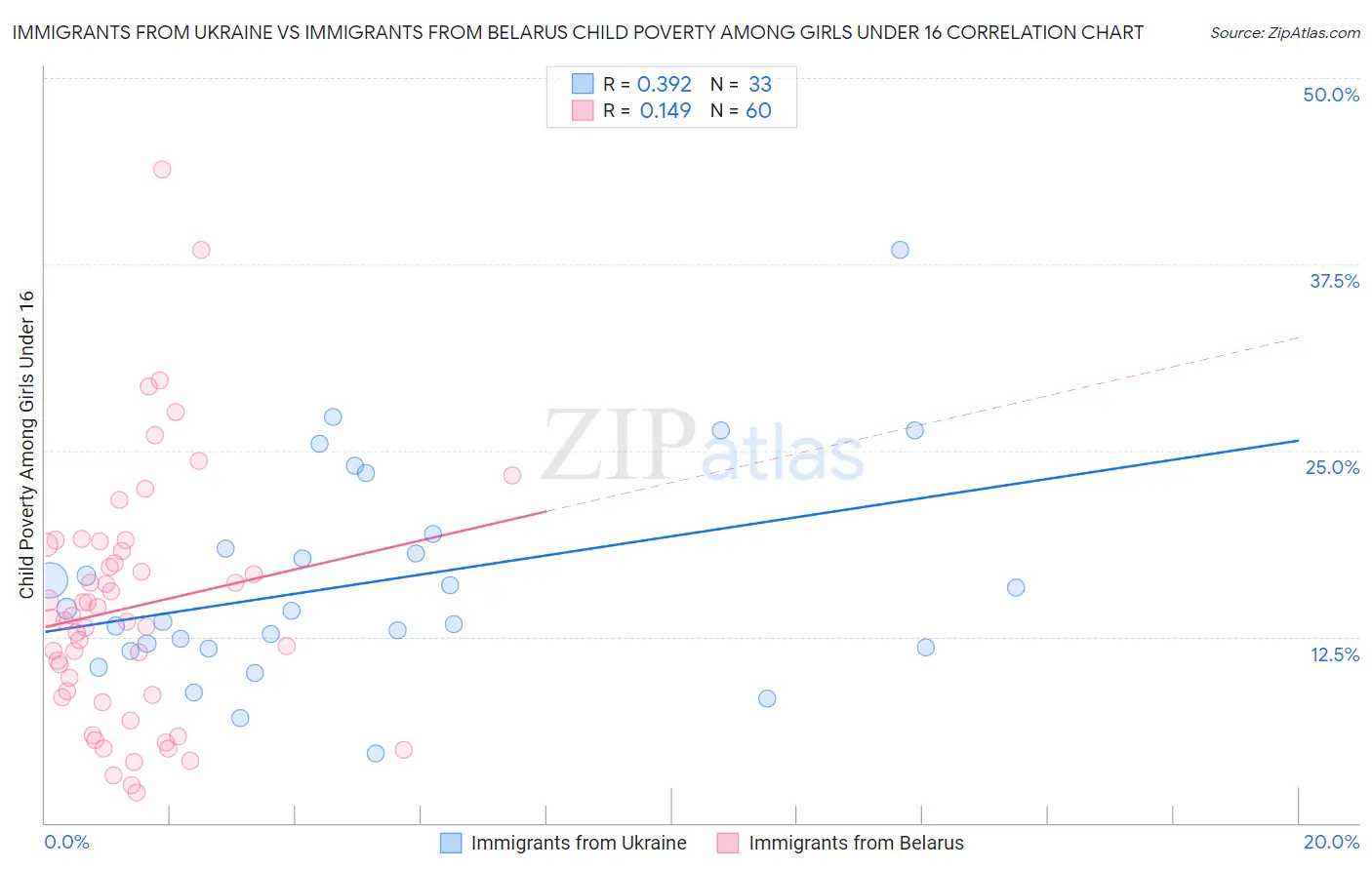 Immigrants from Ukraine vs Immigrants from Belarus Child Poverty Among Girls Under 16