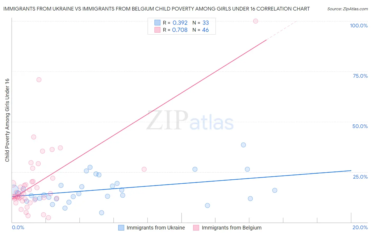 Immigrants from Ukraine vs Immigrants from Belgium Child Poverty Among Girls Under 16