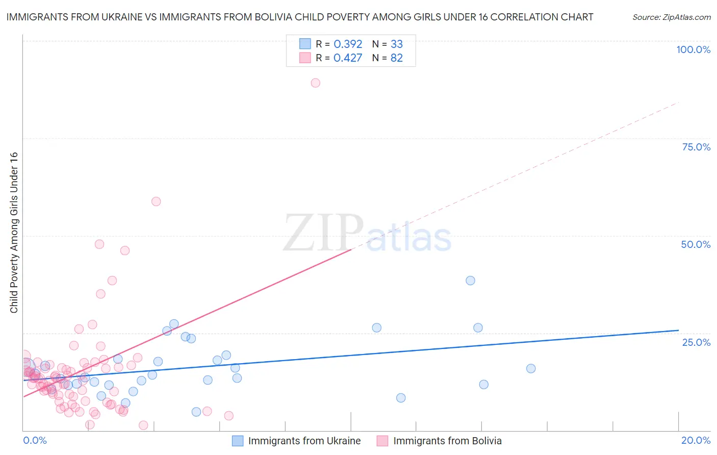 Immigrants from Ukraine vs Immigrants from Bolivia Child Poverty Among Girls Under 16