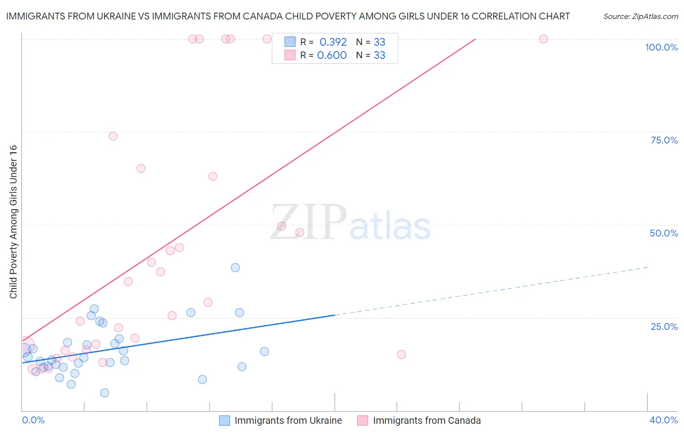 Immigrants from Ukraine vs Immigrants from Canada Child Poverty Among Girls Under 16