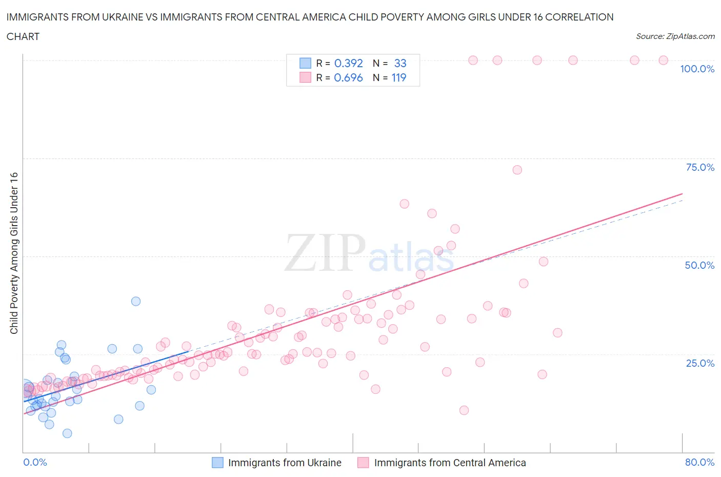 Immigrants from Ukraine vs Immigrants from Central America Child Poverty Among Girls Under 16