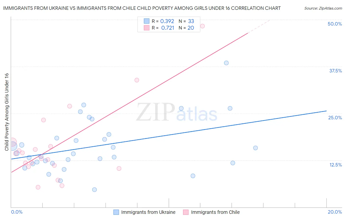Immigrants from Ukraine vs Immigrants from Chile Child Poverty Among Girls Under 16