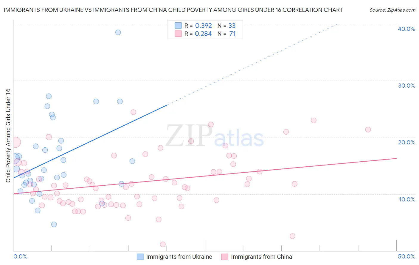 Immigrants from Ukraine vs Immigrants from China Child Poverty Among Girls Under 16