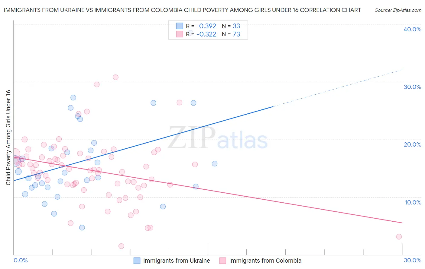 Immigrants from Ukraine vs Immigrants from Colombia Child Poverty Among Girls Under 16