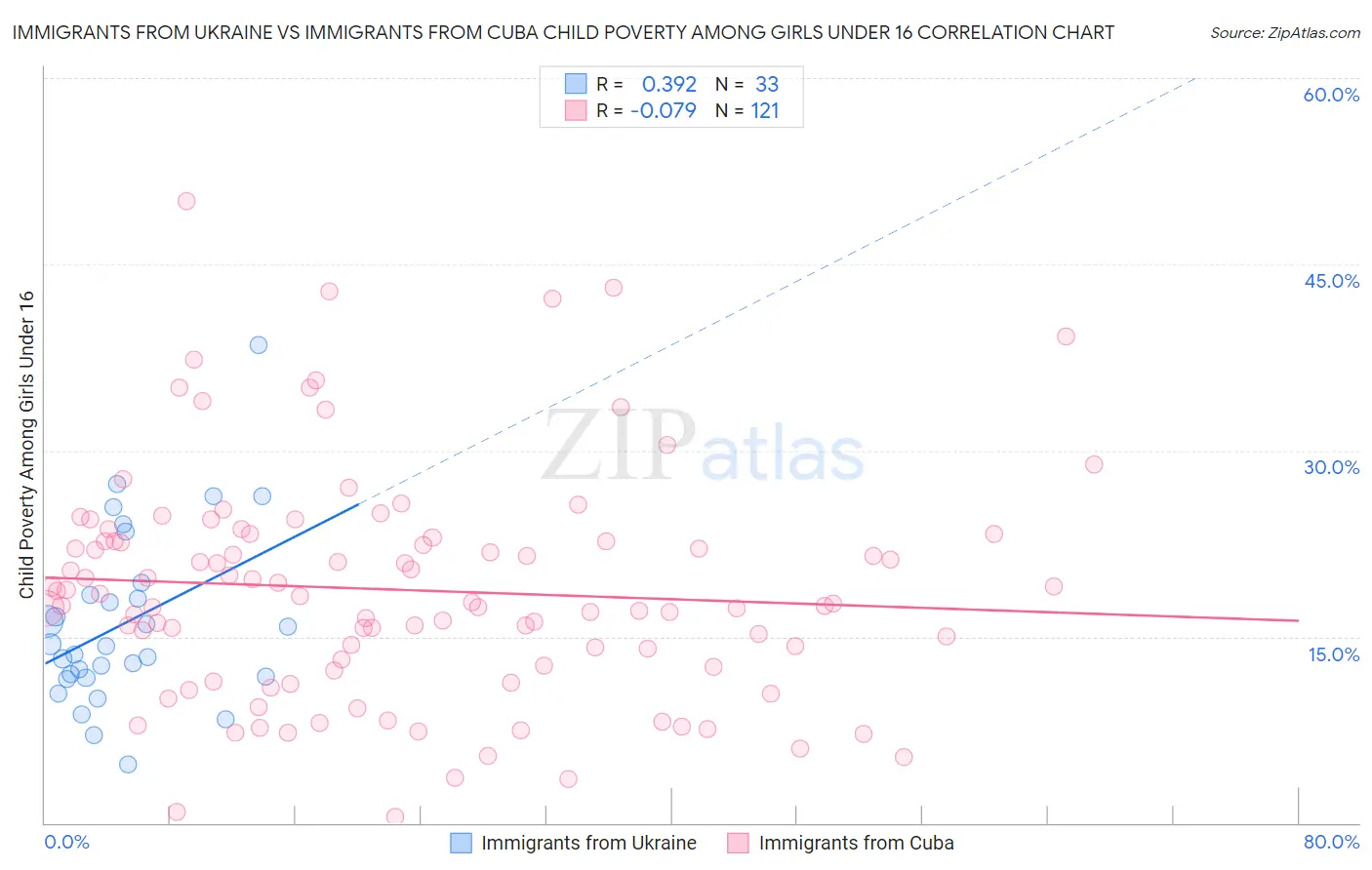 Immigrants from Ukraine vs Immigrants from Cuba Child Poverty Among Girls Under 16