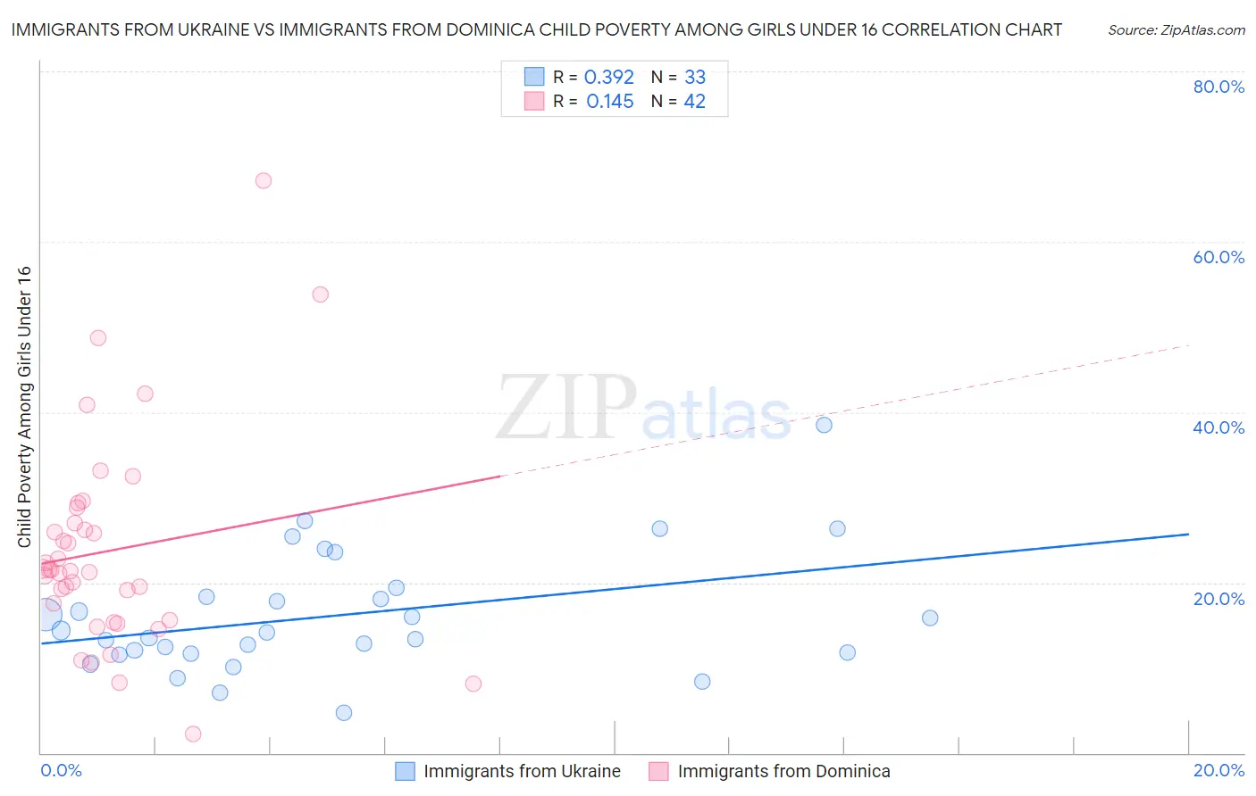 Immigrants from Ukraine vs Immigrants from Dominica Child Poverty Among Girls Under 16
