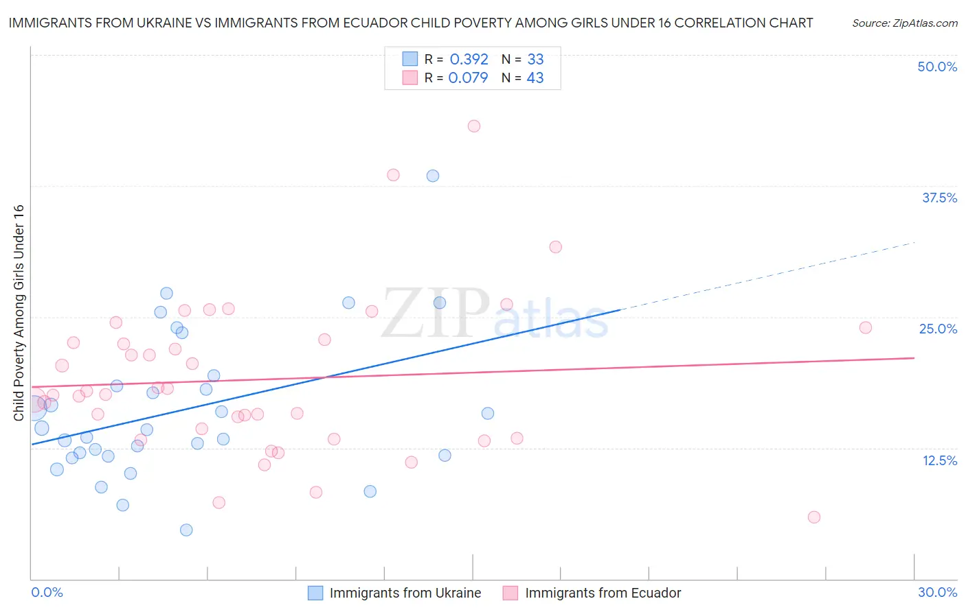 Immigrants from Ukraine vs Immigrants from Ecuador Child Poverty Among Girls Under 16