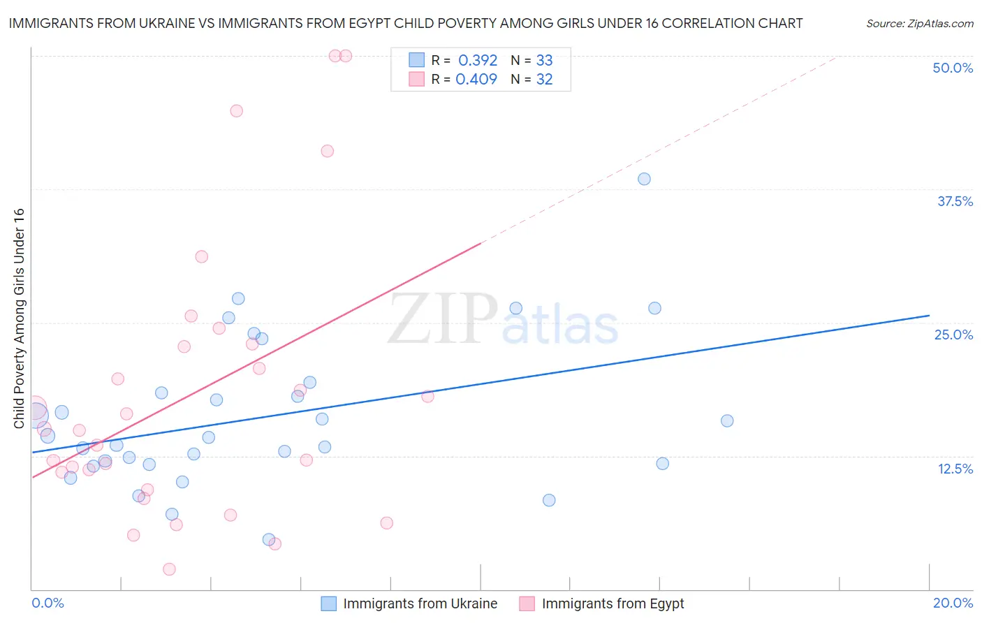 Immigrants from Ukraine vs Immigrants from Egypt Child Poverty Among Girls Under 16